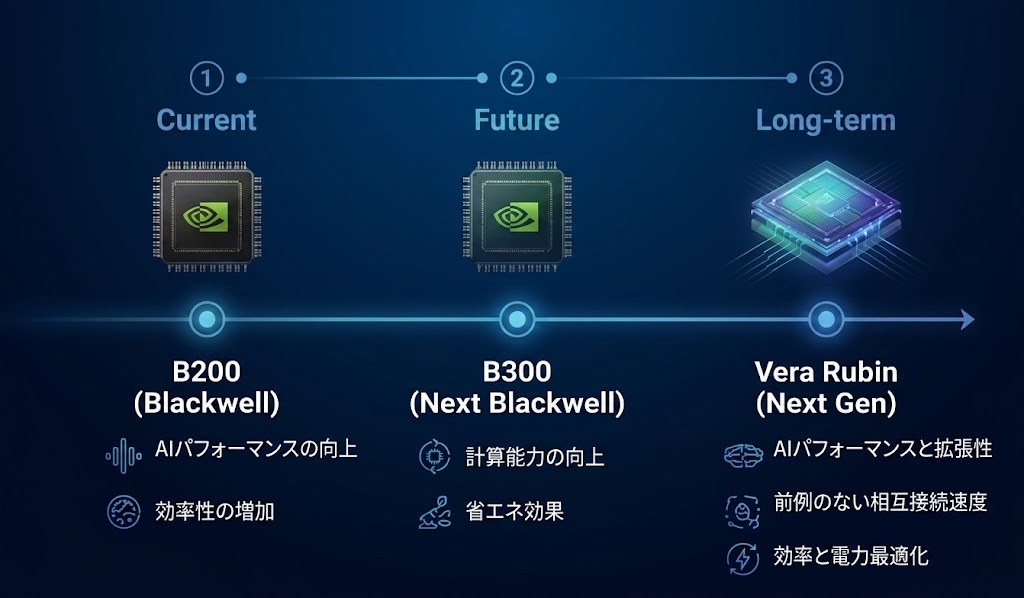B200・B300からVera Rubinへ